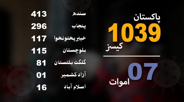 پاکستان-میں-کورونا-وائرس-کے-کیسز-کی-تعداد-ایک-ہزار-سے-تجاوز-کرگئی