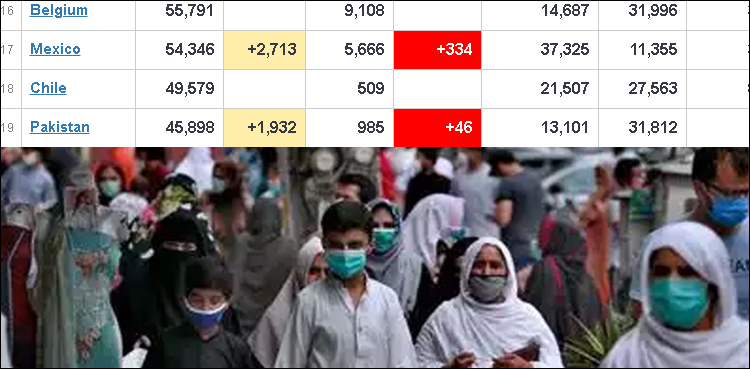 پاکستان-کرونا-کیسز-کی-تعداد-کے-لحاظ-سے-دنیا-میں-19-ویں-نمبر-پر-آ-گیا،