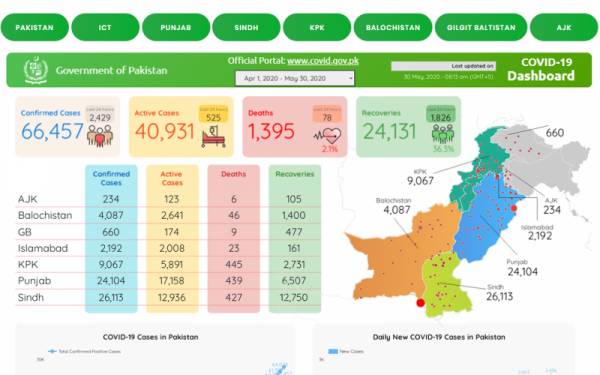 پاکستان-میں-گزشتہ-24-گھنٹوں-میں-کورونا-سے-مزید-78-افراد-زندگی-کی-بازی-ہارگئے،-66457-افراد-متاثر