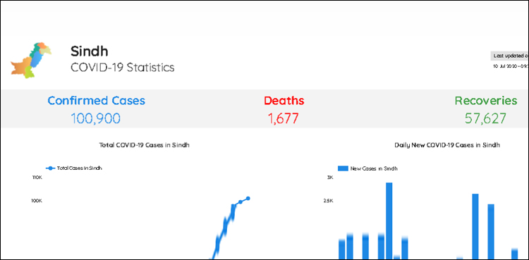 سندھ-میں-کرونا-کیسز-کی-تعداد-1-لاکھ-سے-تجاوز-کر-گئی