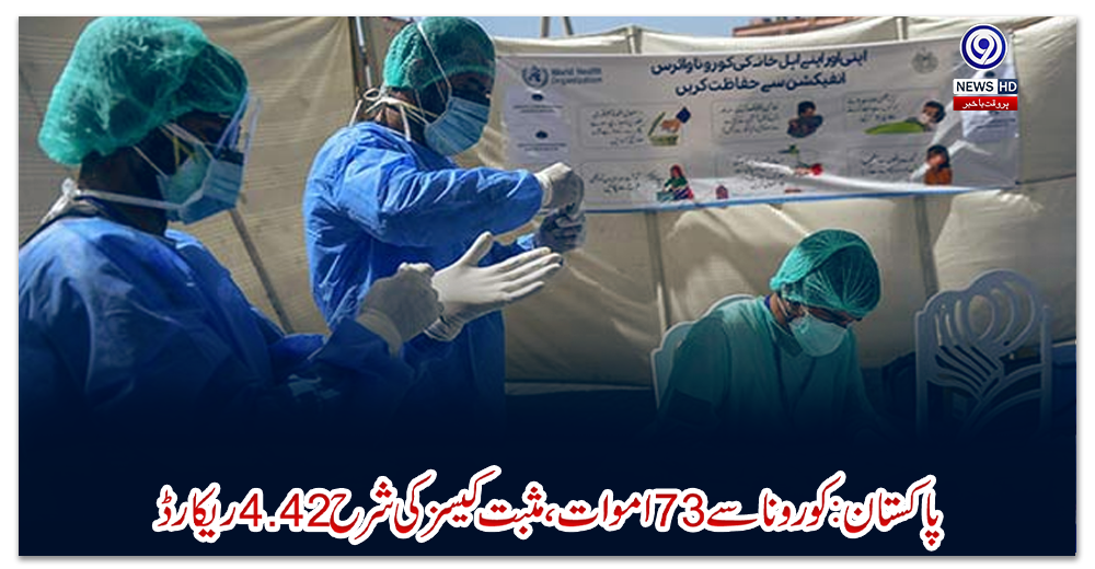 پاکستان:-کورونا-سے-73-اموات،-مثبت-کیسز-کی-شرح-4.42-ریکارڈ