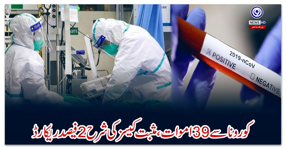 پاکستان:-کورونا-سے-39-اموات،-مثبت-کیسز-کی-شرح-2-فیصد-ریکارڈ