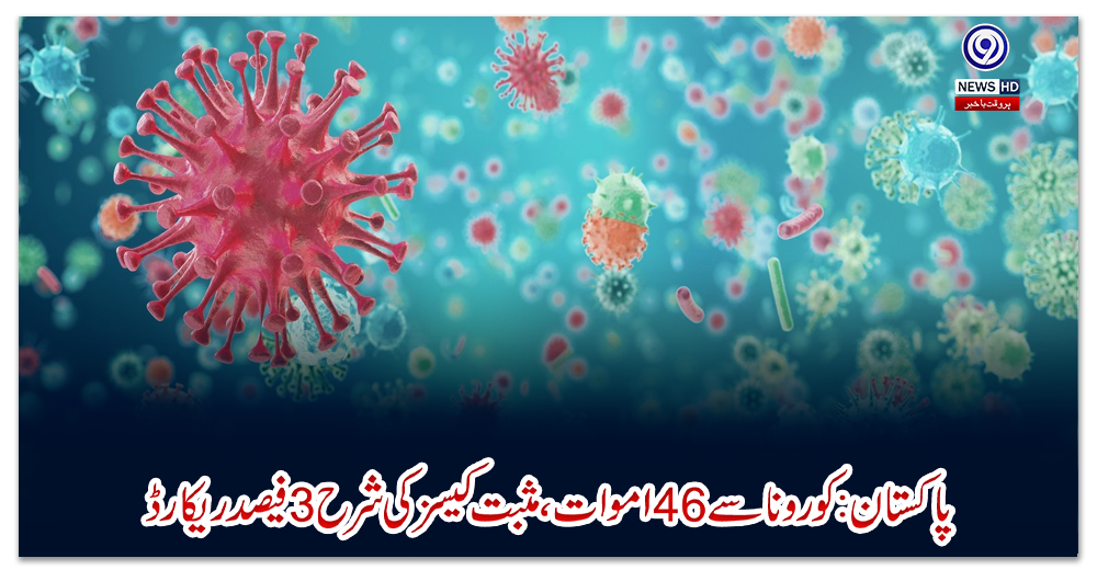 پاکستان:-کورونا-سے-46-اموات،-مثبت-کیسز-کی-شرح-3-فیصد-ریکارڈ