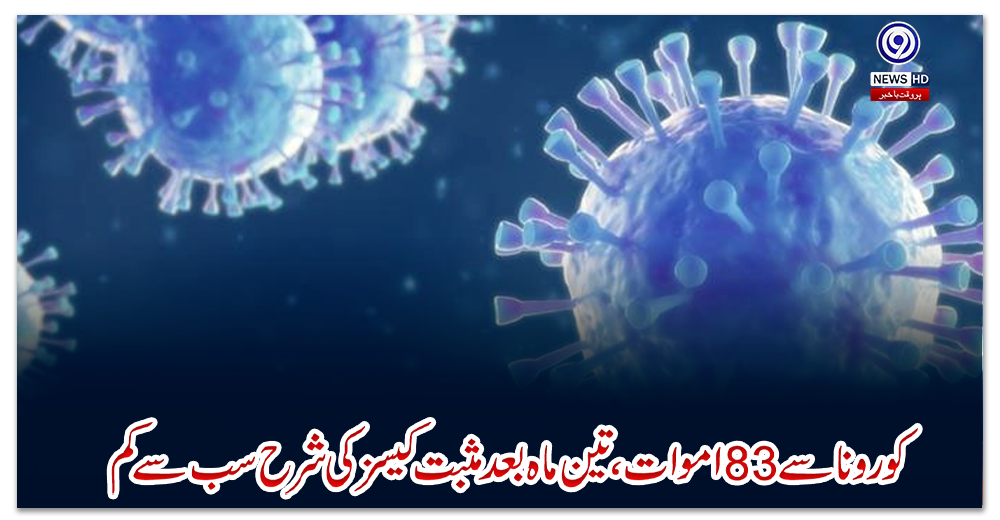 پاکستان:-کورونا-سے-83-اموات،-تین-ماہ-بعد-مثبت-کیسز-کی-شرح-سب-سے-کم