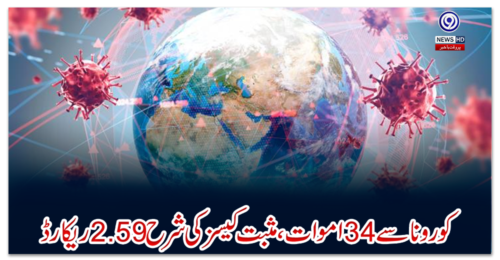 پاکستان:-کورونا-سے-34-اموات،-مثبت-کیسز-کی-شرح-2.59-ریکارڈ